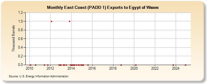 East Coast (PADD 1) Exports to Egypt of Waxes (Thousand Barrels)