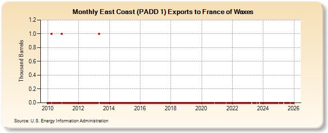 East Coast (PADD 1) Exports to France of Waxes (Thousand Barrels)
