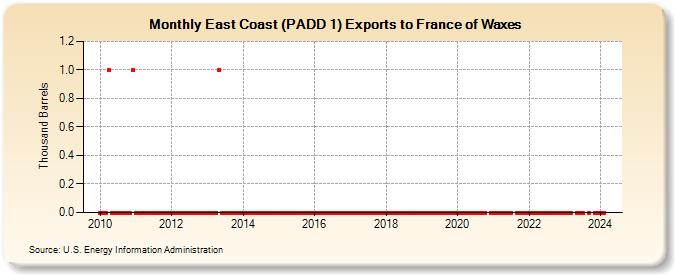 East Coast (PADD 1) Exports to France of Waxes (Thousand Barrels)
