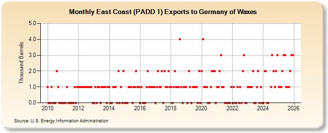 East Coast (PADD 1) Exports to Germany of Waxes (Thousand Barrels)