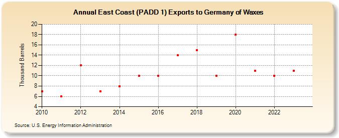 East Coast (PADD 1) Exports to Germany of Waxes (Thousand Barrels)