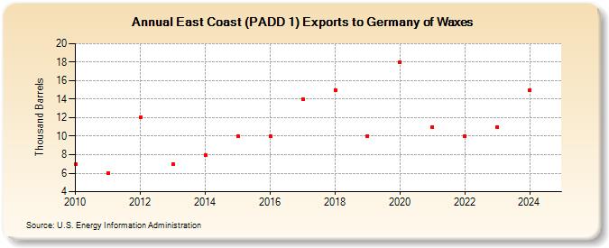 East Coast (PADD 1) Exports to Germany of Waxes (Thousand Barrels)