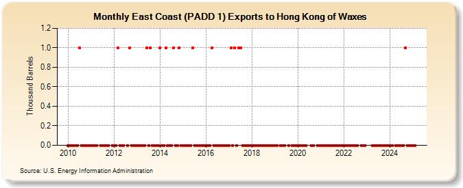 East Coast (PADD 1) Exports to Hong Kong of Waxes (Thousand Barrels)