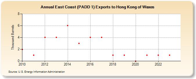 East Coast (PADD 1) Exports to Hong Kong of Waxes (Thousand Barrels)