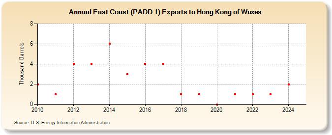 East Coast (PADD 1) Exports to Hong Kong of Waxes (Thousand Barrels)