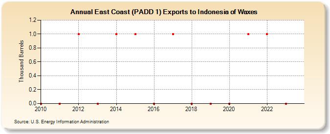 East Coast (PADD 1) Exports to Indonesia of Waxes (Thousand Barrels)