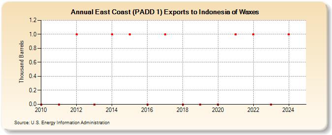 East Coast (PADD 1) Exports to Indonesia of Waxes (Thousand Barrels)