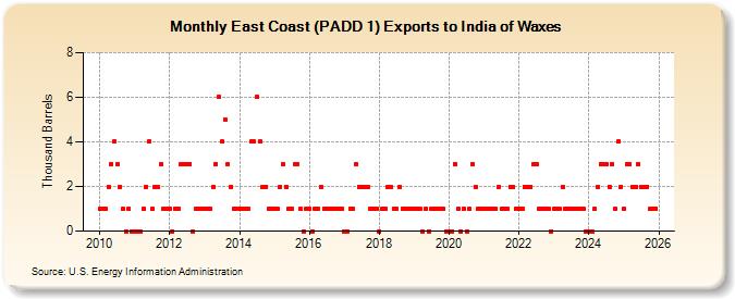 East Coast (PADD 1) Exports to India of Waxes (Thousand Barrels)