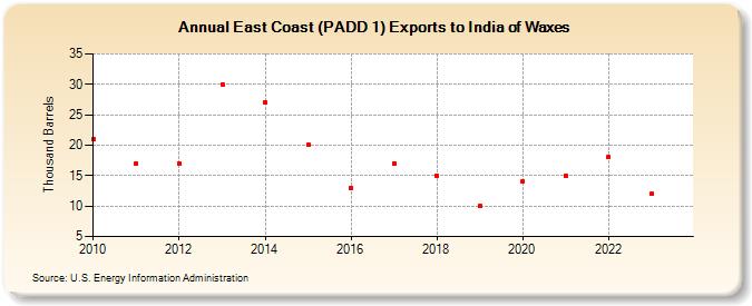East Coast (PADD 1) Exports to India of Waxes (Thousand Barrels)