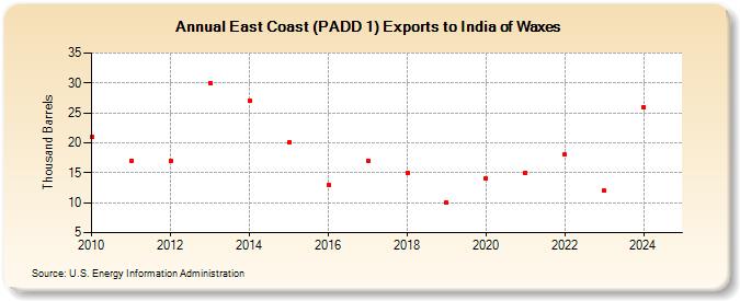 East Coast (PADD 1) Exports to India of Waxes (Thousand Barrels)