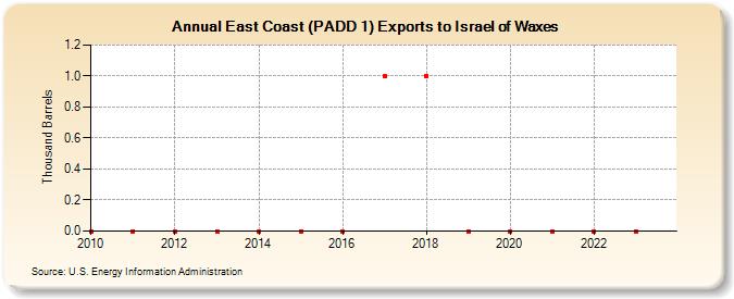 East Coast (PADD 1) Exports to Israel of Waxes (Thousand Barrels)