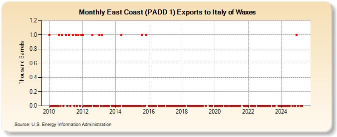 East Coast (PADD 1) Exports to Italy of Waxes (Thousand Barrels)