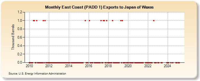 East Coast (PADD 1) Exports to Japan of Waxes (Thousand Barrels)