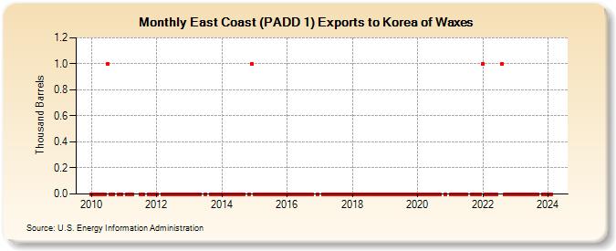 East Coast (PADD 1) Exports to Korea of Waxes (Thousand Barrels)