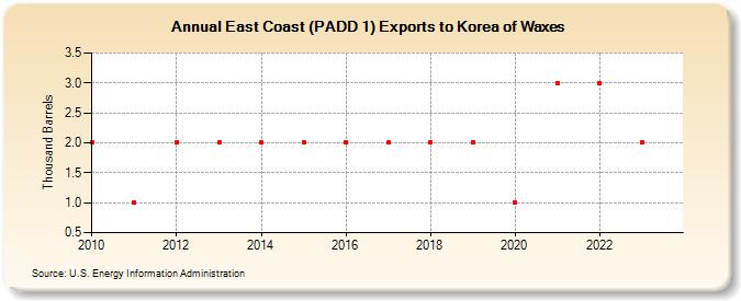 East Coast (PADD 1) Exports to Korea of Waxes (Thousand Barrels)