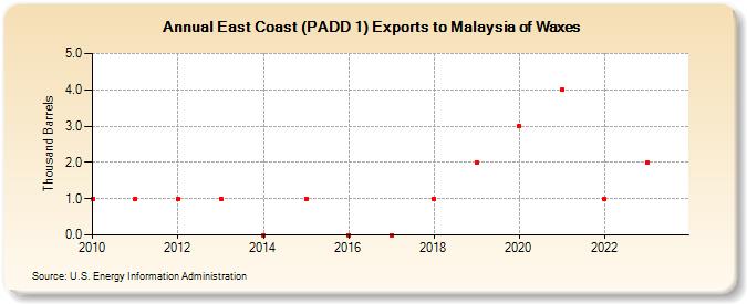 East Coast (PADD 1) Exports to Malaysia of Waxes (Thousand Barrels)