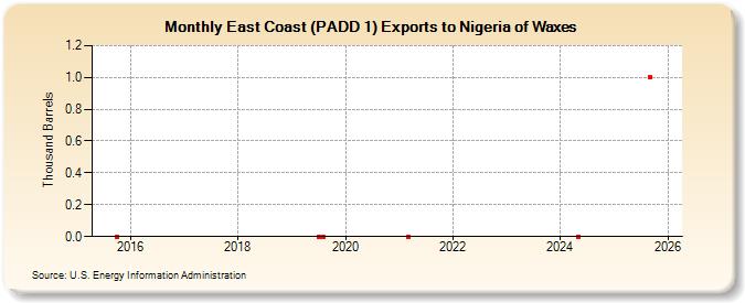 East Coast (PADD 1) Exports to Nigeria of Waxes (Thousand Barrels)