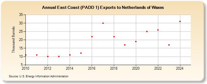 East Coast (PADD 1) Exports to Netherlands of Waxes (Thousand Barrels)