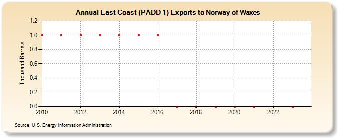 East Coast (PADD 1) Exports to Norway of Waxes (Thousand Barrels)