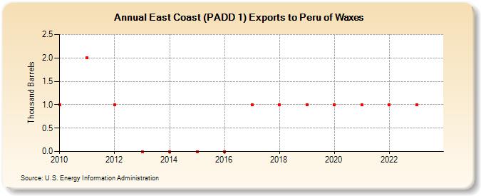 East Coast (PADD 1) Exports to Peru of Waxes (Thousand Barrels)
