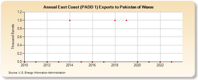 East Coast (PADD 1) Exports to Pakistan of Waxes (Thousand Barrels)