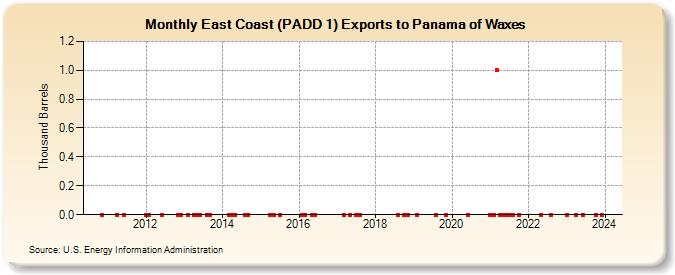 East Coast (PADD 1) Exports to Panama of Waxes (Thousand Barrels)