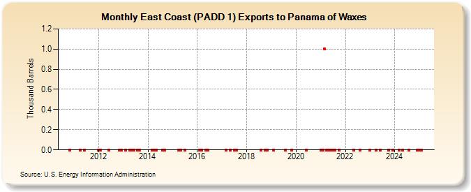 East Coast (PADD 1) Exports to Panama of Waxes (Thousand Barrels)