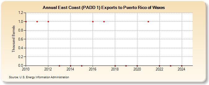 East Coast (PADD 1) Exports to Puerto Rico of Waxes (Thousand Barrels)