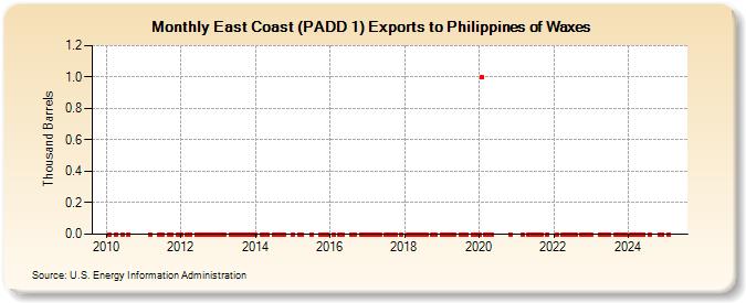 East Coast (PADD 1) Exports to Philippines of Waxes (Thousand Barrels)