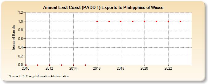 East Coast (PADD 1) Exports to Philippines of Waxes (Thousand Barrels)
