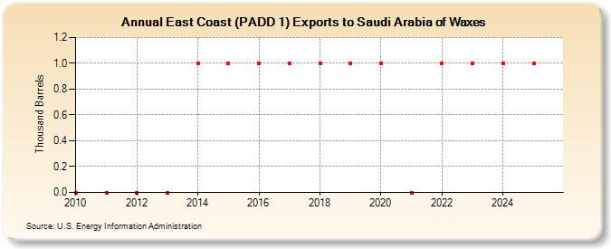 East Coast (PADD 1) Exports to Saudi Arabia of Waxes (Thousand Barrels)