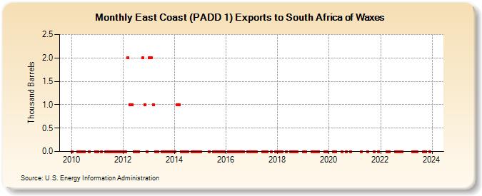 East Coast (PADD 1) Exports to South Africa of Waxes (Thousand Barrels)