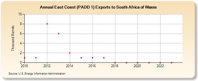 East Coast (PADD 1) Exports to South Africa of Waxes (Thousand Barrels)