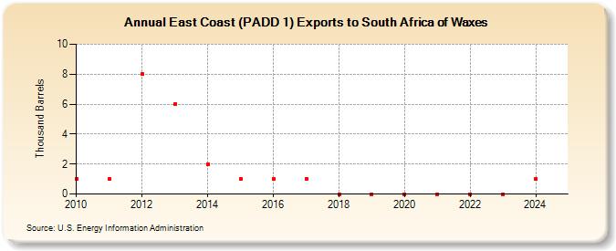 East Coast (PADD 1) Exports to South Africa of Waxes (Thousand Barrels)