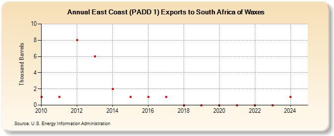 East Coast (PADD 1) Exports to South Africa of Waxes (Thousand Barrels)