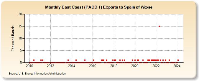 East Coast (PADD 1) Exports to Spain of Waxes (Thousand Barrels)
