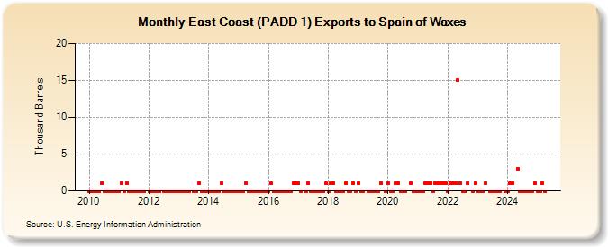 East Coast (PADD 1) Exports to Spain of Waxes (Thousand Barrels)