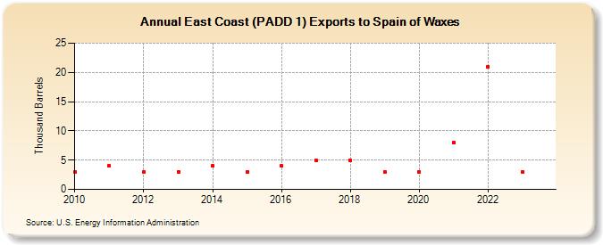 East Coast (PADD 1) Exports to Spain of Waxes (Thousand Barrels)