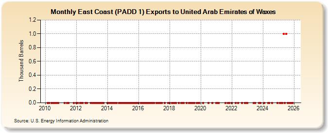 East Coast (PADD 1) Exports to United Arab Emirates of Waxes (Thousand Barrels)