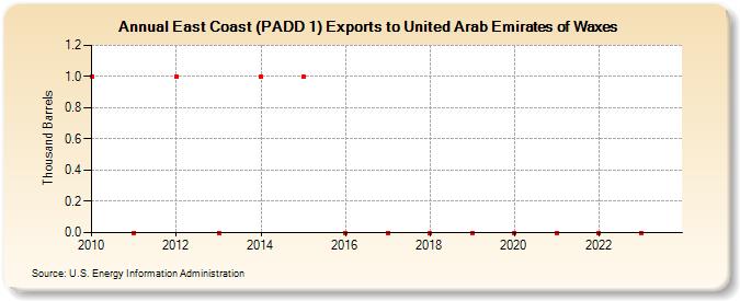 East Coast (PADD 1) Exports to United Arab Emirates of Waxes (Thousand Barrels)