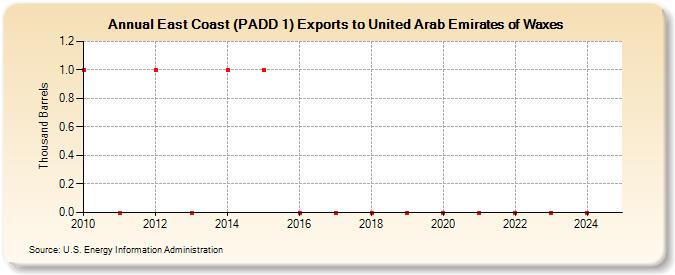 East Coast (PADD 1) Exports to United Arab Emirates of Waxes (Thousand Barrels)