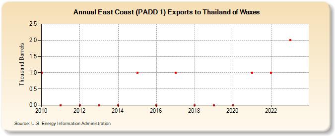 East Coast (PADD 1) Exports to Thailand of Waxes (Thousand Barrels)