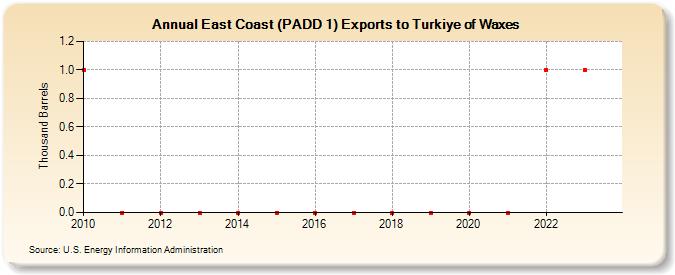 East Coast (PADD 1) Exports to Turkiye of Waxes (Thousand Barrels)