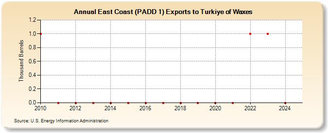 East Coast (PADD 1) Exports to Turkiye of Waxes (Thousand Barrels)