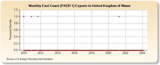 East Coast (PADD 1) Exports to United Kingdom of Waxes (Thousand Barrels)