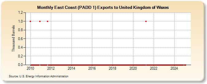 East Coast (PADD 1) Exports to United Kingdom of Waxes (Thousand Barrels)