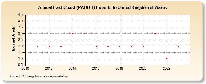 East Coast (PADD 1) Exports to United Kingdom of Waxes (Thousand Barrels)