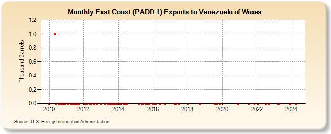 East Coast (PADD 1) Exports to Venezuela of Waxes (Thousand Barrels)