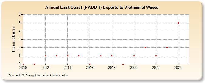 East Coast (PADD 1) Exports to Vietnam of Waxes (Thousand Barrels)