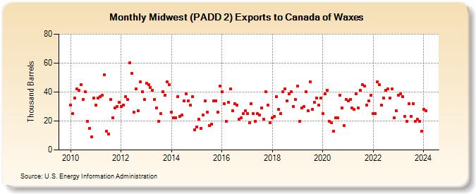 Midwest (PADD 2) Exports to Canada of Waxes (Thousand Barrels)